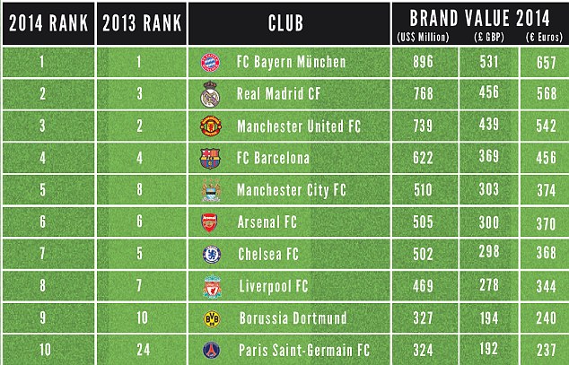 Bayern Munchen, Nama Klub Bola Termahal di Dunia